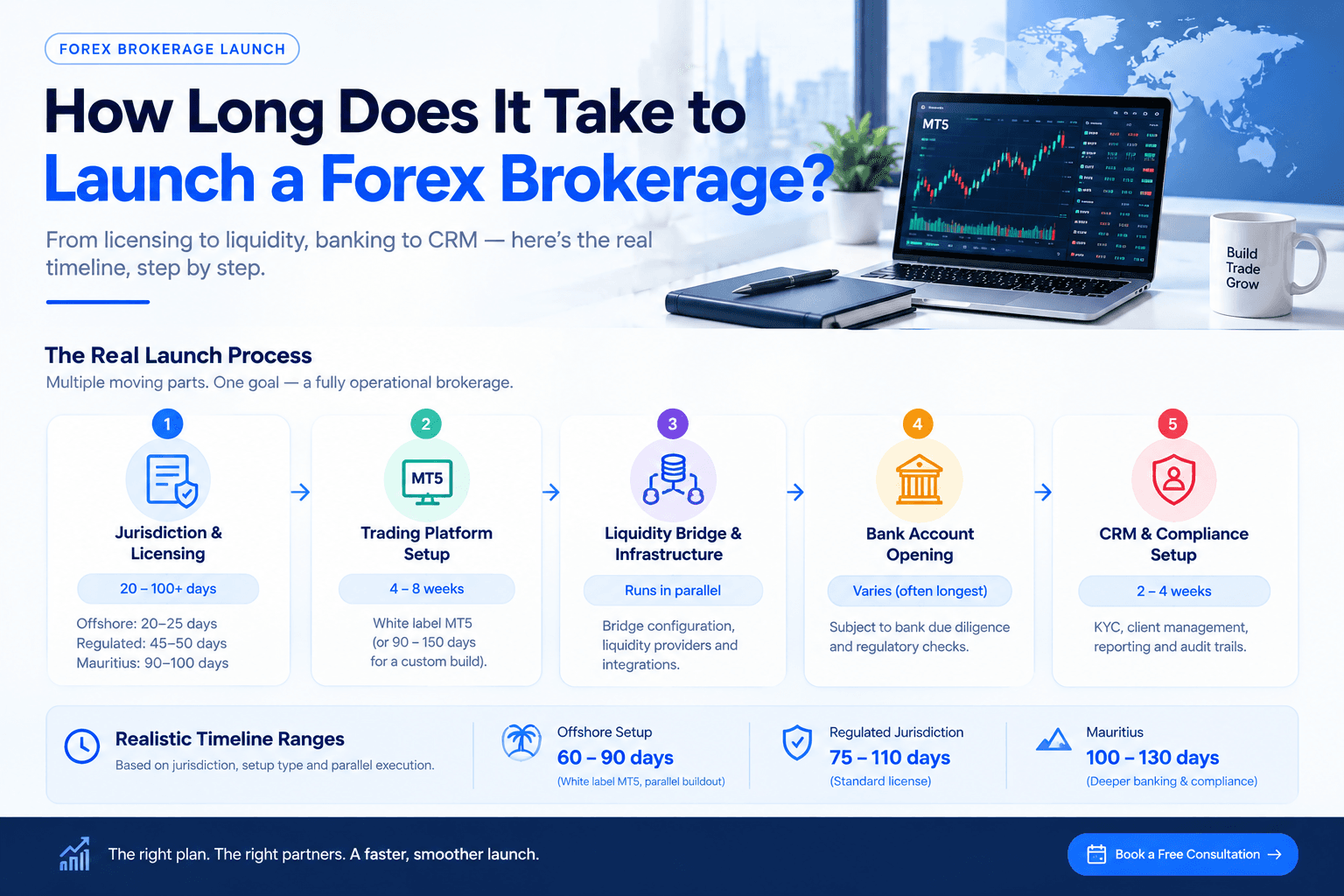 forex brokerage launch timeline